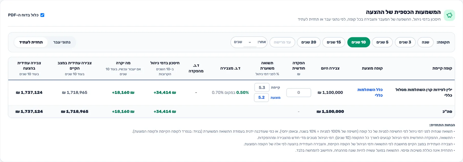 הצעה ללקוח: השוואת התיק הקיים מול התיק המוצע כולל דמי ניהול והמשמעות הכספית